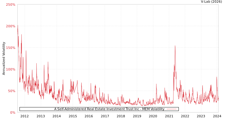 graph of A Self-Administered Real Estate Investment Trust Inc MEM