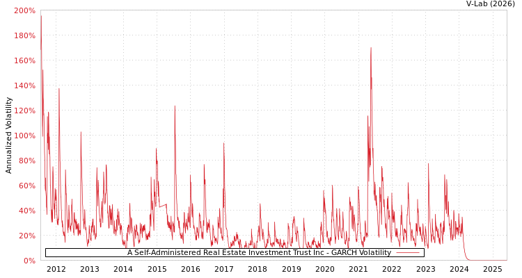 graph of A Self-Administered Real Estate Investment Trust Inc GARCH