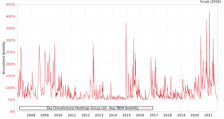 graph of Sky Chinafortune Holdings Group Ltd AMEM
