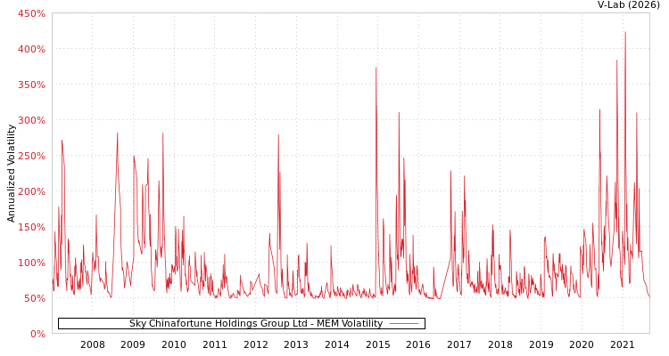 graph of Sky Chinafortune Holdings Group Ltd MEM