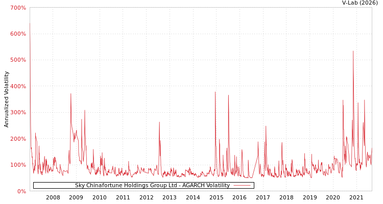 graph of Sky Chinafortune Holdings Group Ltd AGARCH