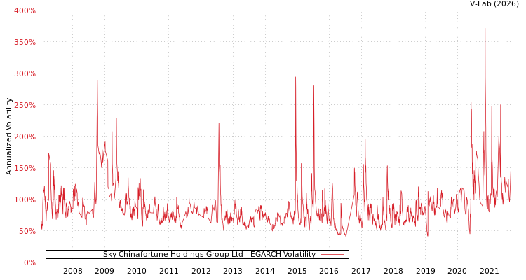 graph of Sky Chinafortune Holdings Group Ltd EGARCH