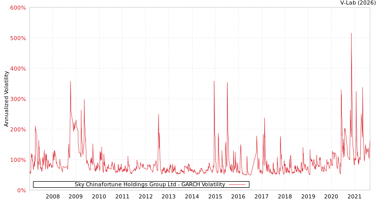 graph of Sky Chinafortune Holdings Group Ltd GARCH