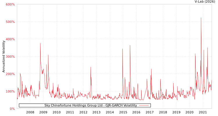 graph of Sky Chinafortune Holdings Group Ltd GJR-GARCH