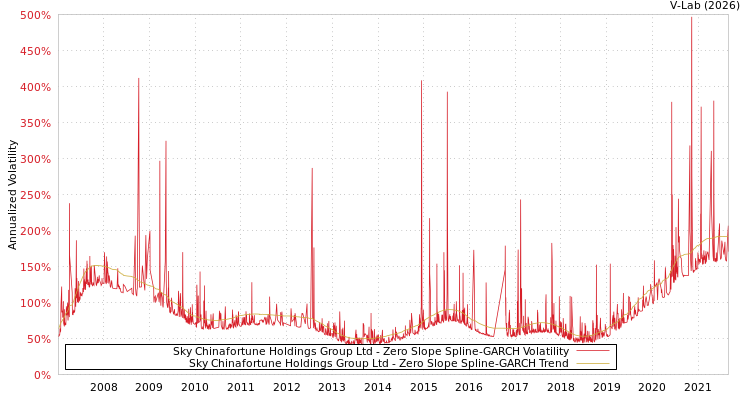 graph of Sky Chinafortune Holdings Group Ltd S0GARCH