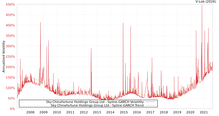 graph of Sky Chinafortune Holdings Group Ltd SGARCH