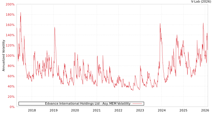 graph of Edvance International Holdings Ltd AMEM