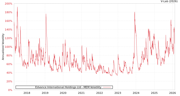 graph of Edvance International Holdings Ltd MEM