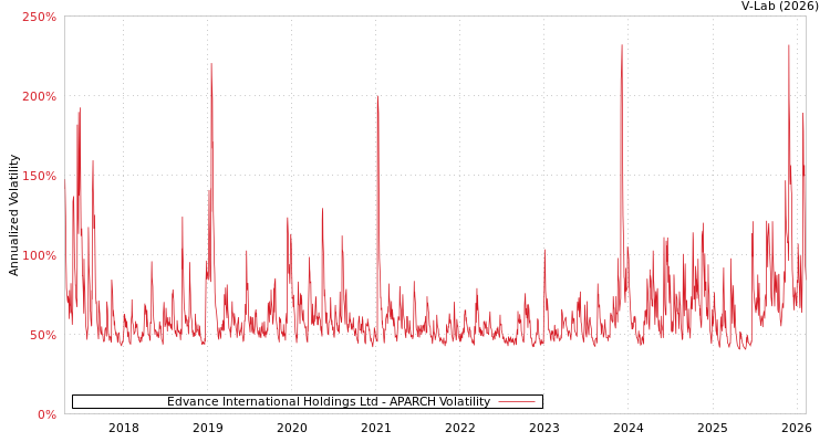 graph of Edvance International Holdings Ltd APARCH