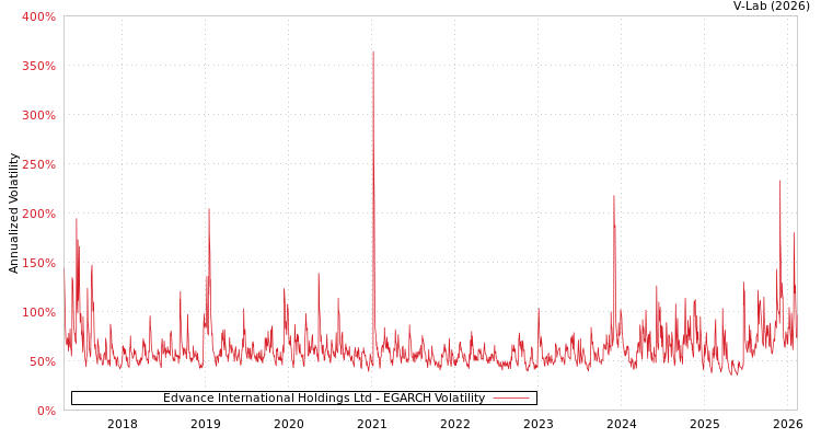 graph of Edvance International Holdings Ltd EGARCH