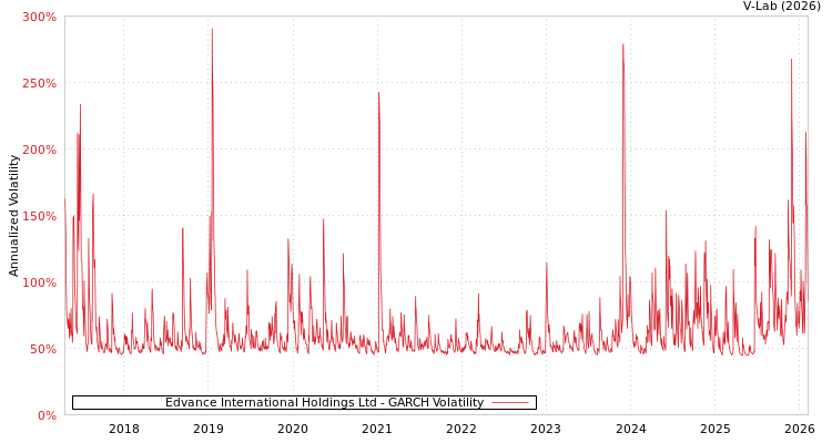 graph of Edvance International Holdings Ltd GARCH