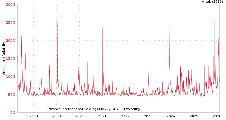 graph of Edvance International Holdings Ltd GJR-GARCH