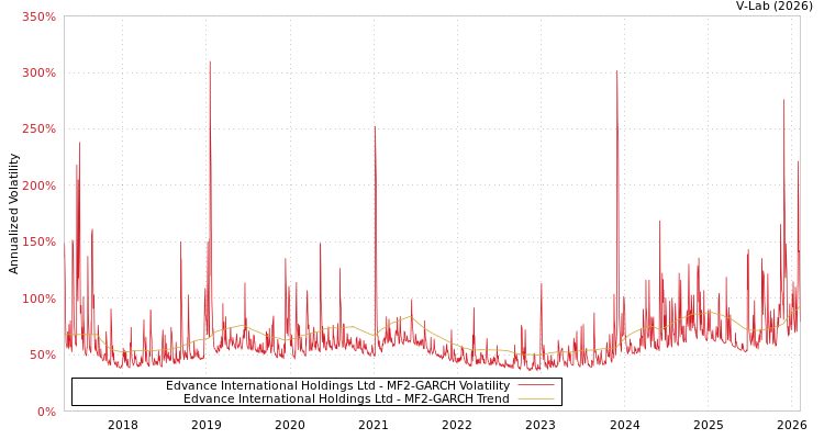 graph of Edvance International Holdings Ltd MF2-GARCH