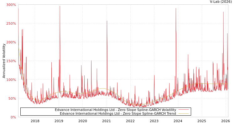 graph of Edvance International Holdings Ltd S0GARCH