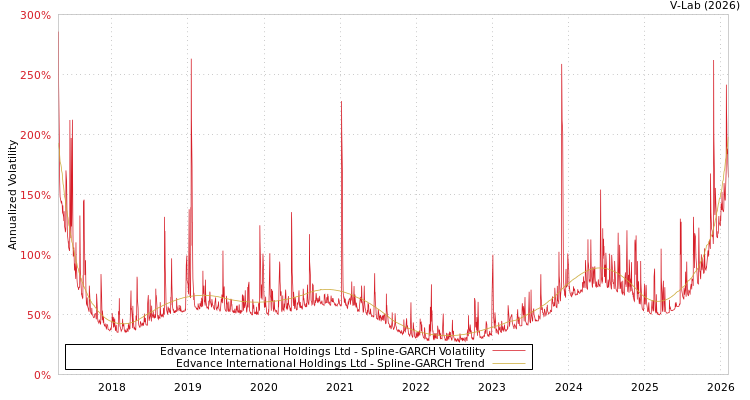 graph of Edvance International Holdings Ltd SGARCH