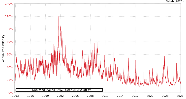 graph of Nan Yang Dyeing APMEM