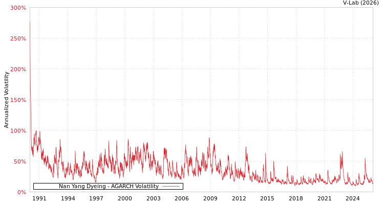 graph of Nan Yang Dyeing AGARCH