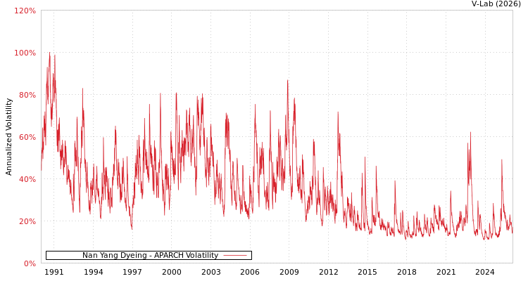 graph of Nan Yang Dyeing APARCH