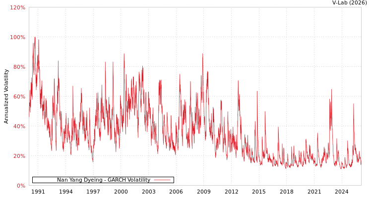 graph of Nan Yang Dyeing GARCH