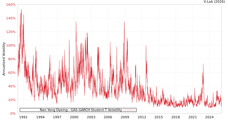 graph of Nan Yang Dyeing GAS-GARCH-T