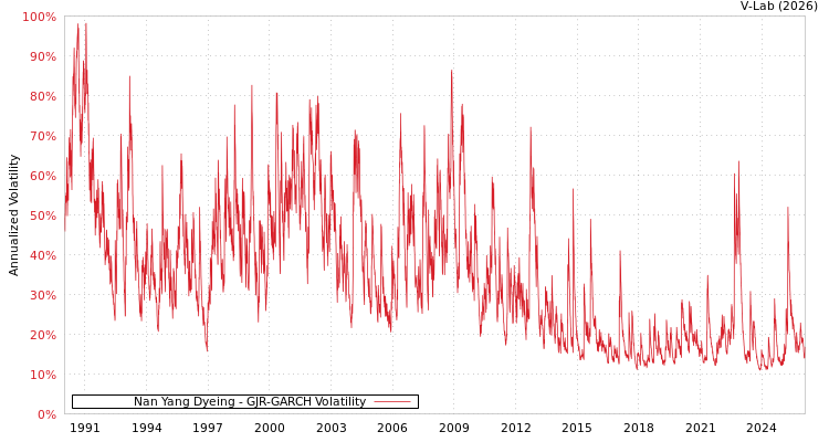 graph of Nan Yang Dyeing GJR-GARCH