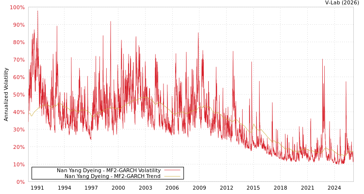 graph of Nan Yang Dyeing MF2-GARCH