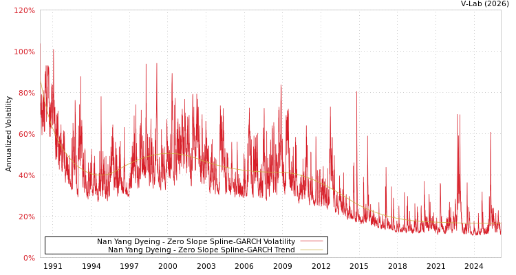 graph of Nan Yang Dyeing S0GARCH
