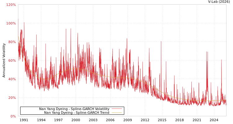 graph of Nan Yang Dyeing SGARCH