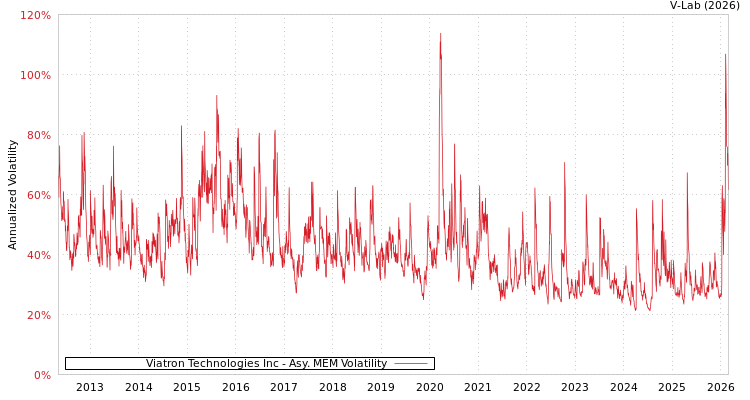 graph of Viatron Technologies Inc AMEM
