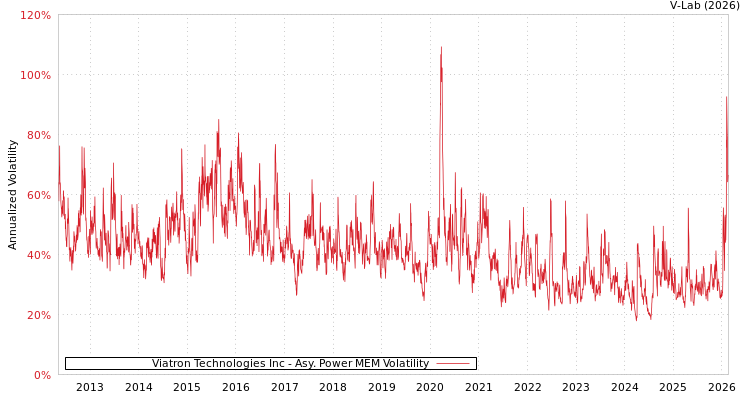graph of Viatron Technologies Inc APMEM