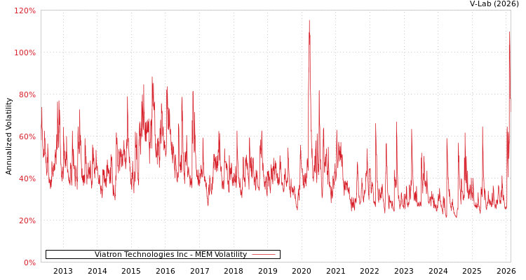 graph of Viatron Technologies Inc MEM