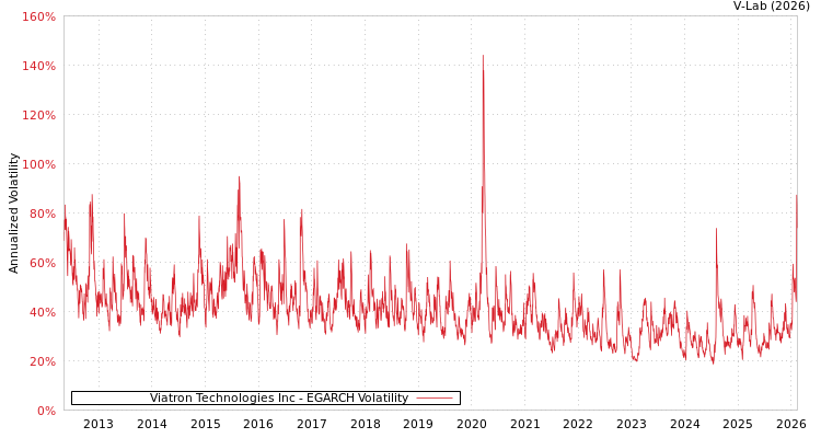 graph of Viatron Technologies Inc EGARCH