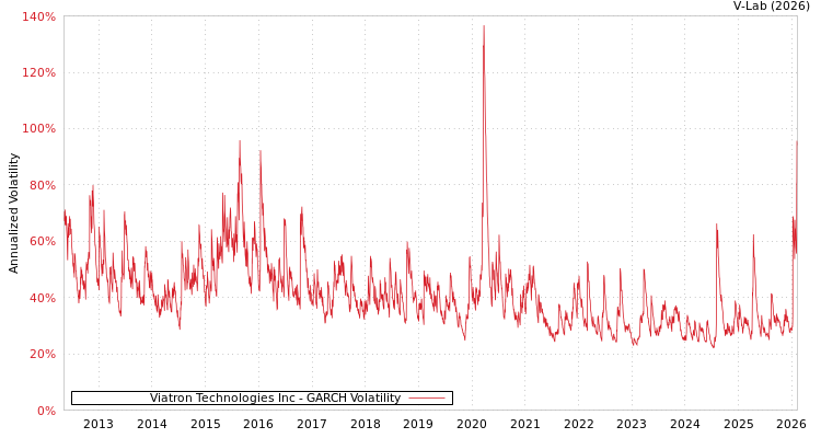 graph of Viatron Technologies Inc GARCH