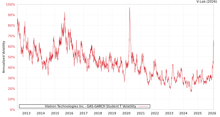 graph of Viatron Technologies Inc GAS-GARCH-T