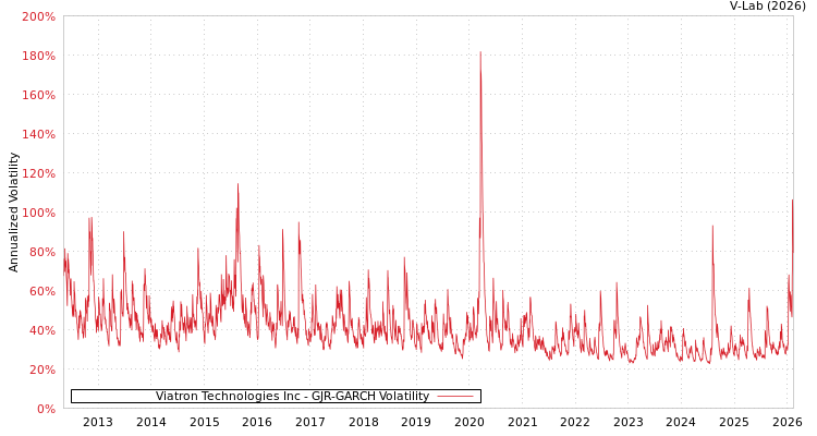 graph of Viatron Technologies Inc GJR-GARCH