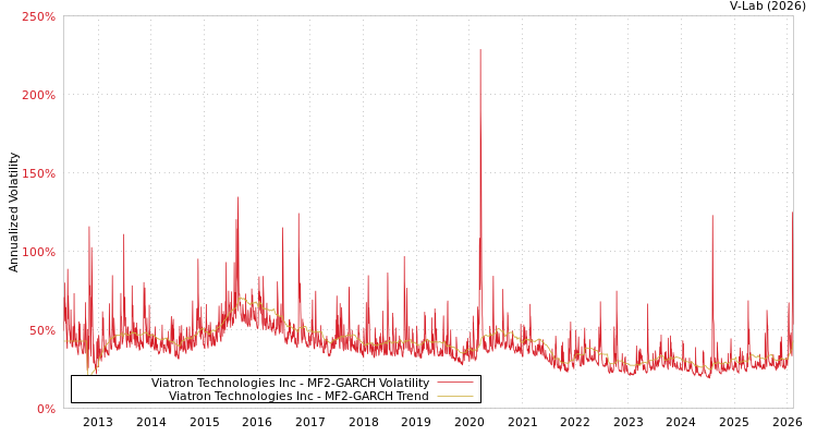graph of Viatron Technologies Inc MF2-GARCH