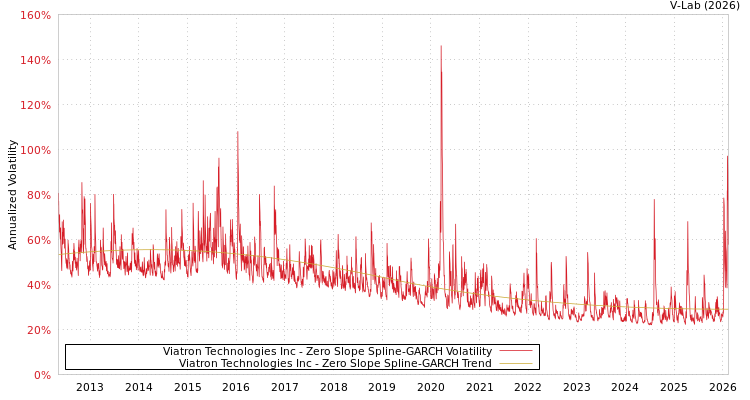 graph of Viatron Technologies Inc S0GARCH