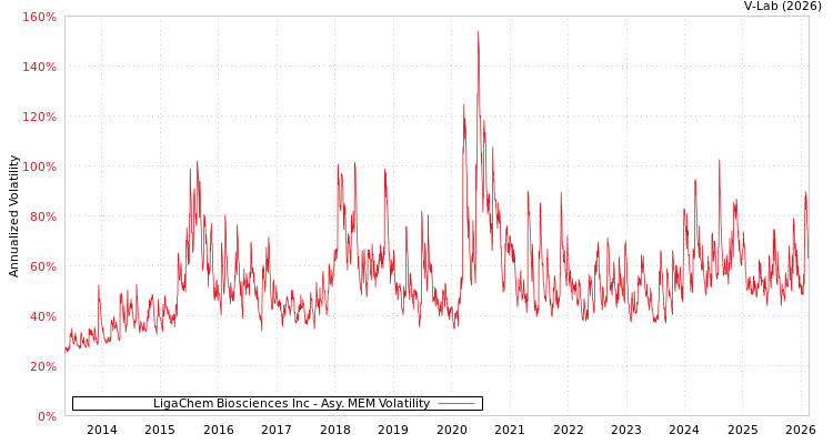 graph of LigaChem Biosciences Inc AMEM