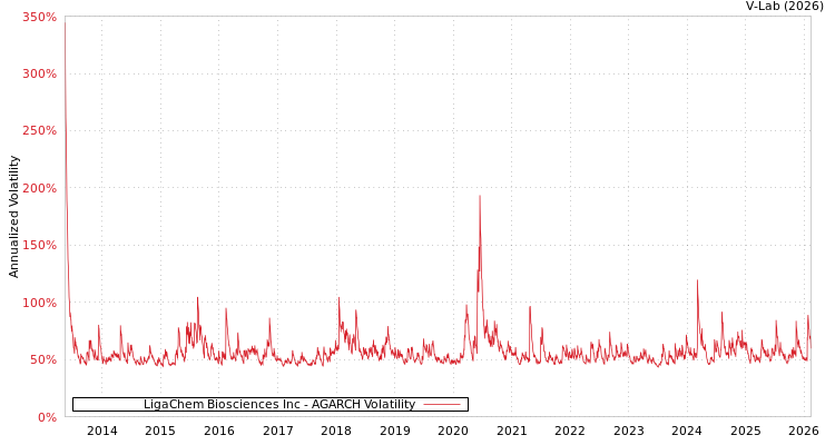 graph of LigaChem Biosciences Inc AGARCH