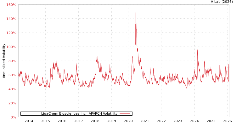 graph of LigaChem Biosciences Inc APARCH