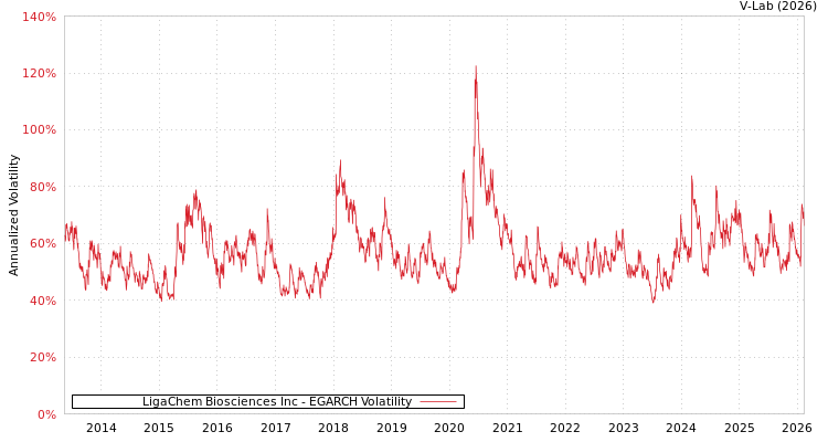 graph of LigaChem Biosciences Inc EGARCH