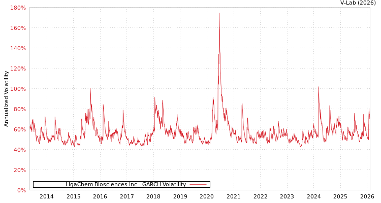 graph of LigaChem Biosciences Inc GARCH