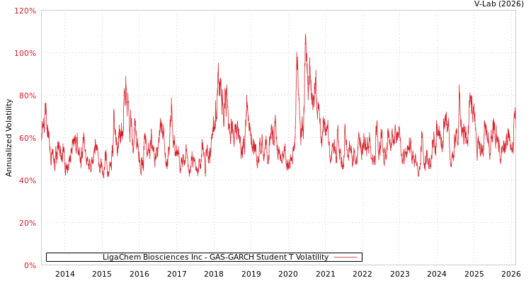 graph of LigaChem Biosciences Inc GAS-GARCH-T