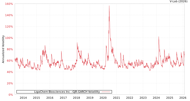 graph of LigaChem Biosciences Inc GJR-GARCH