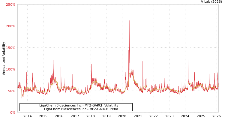 graph of LigaChem Biosciences Inc MF2-GARCH