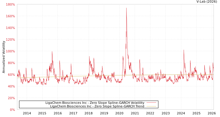graph of LigaChem Biosciences Inc S0GARCH