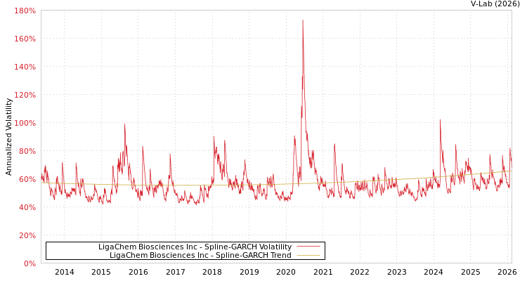 graph of LigaChem Biosciences Inc SGARCH