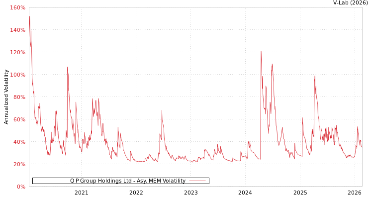 graph of Q P Group Holdings Ltd AMEM