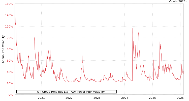 graph of Q P Group Holdings Ltd APMEM