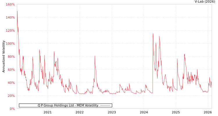 graph of Q P Group Holdings Ltd MEM